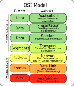 7 Layer OSI