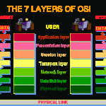 7 Layer OSI Pada Jaringan Komputer